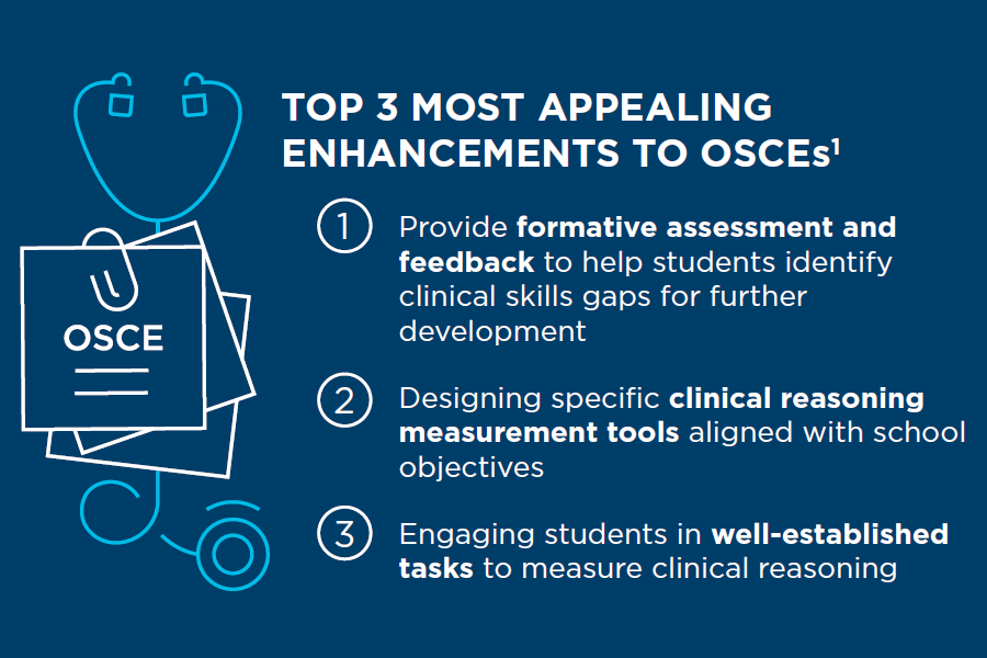 section of OSCE infographic showing top 3 most appealing enhancements to OSCEs